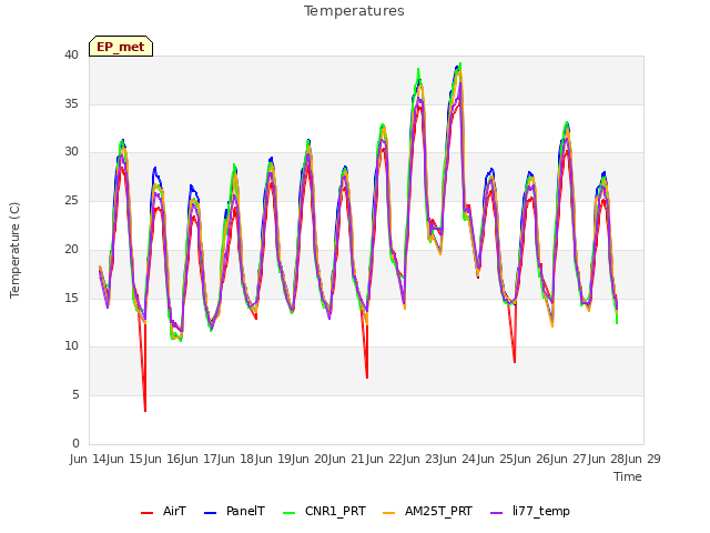 plot of Temperatures