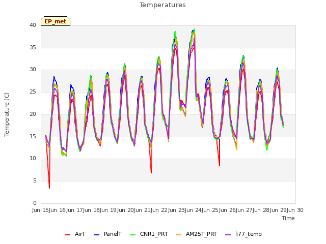 plot of Temperatures