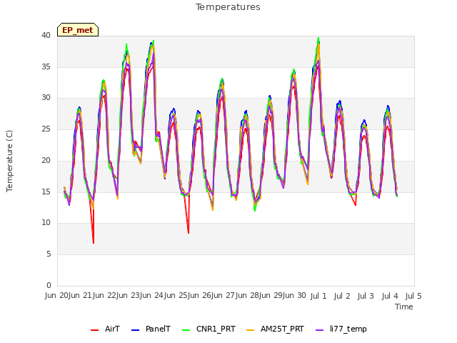 plot of Temperatures