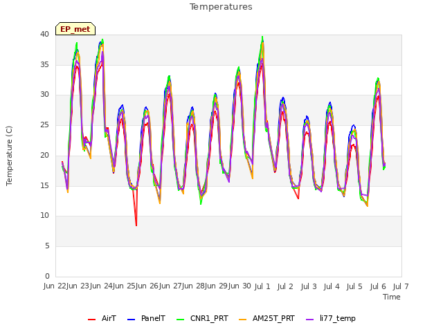 plot of Temperatures