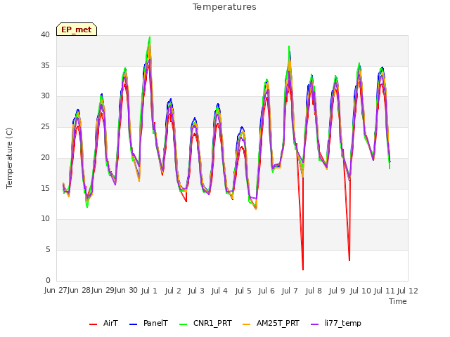 plot of Temperatures