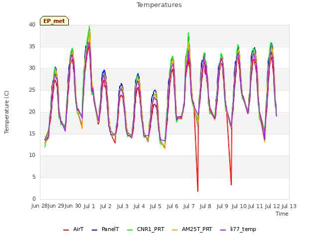 plot of Temperatures