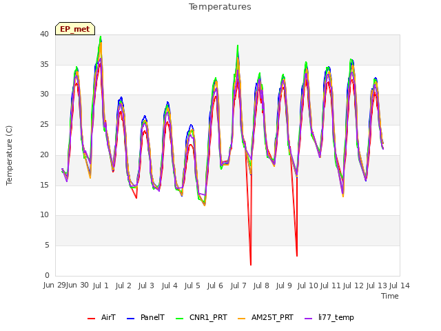 plot of Temperatures