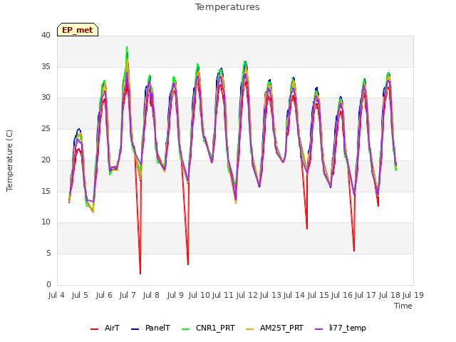 plot of Temperatures