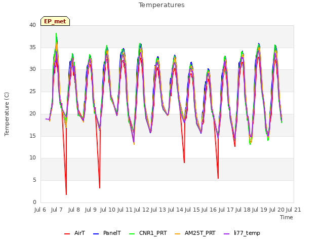 plot of Temperatures