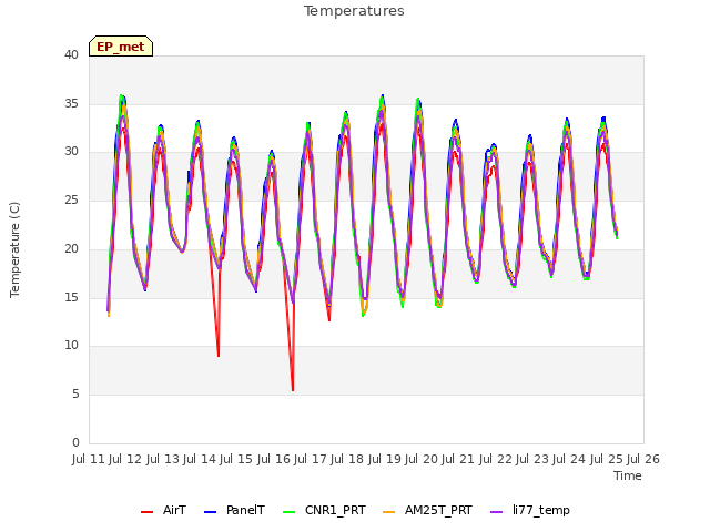 plot of Temperatures