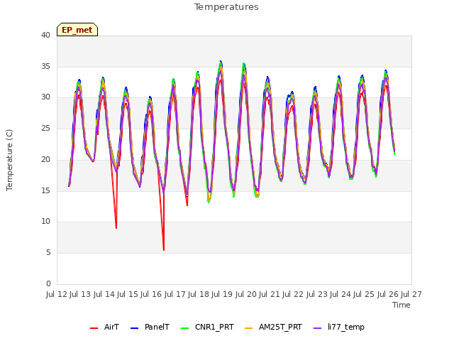 plot of Temperatures