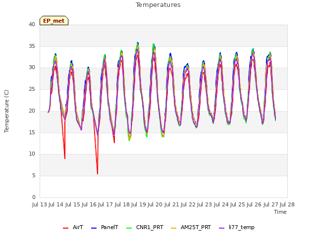 plot of Temperatures