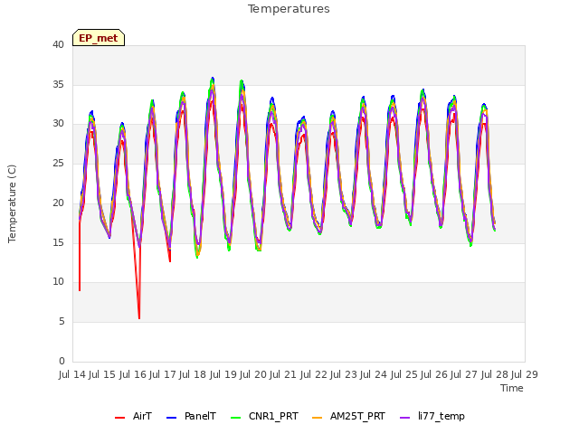 plot of Temperatures