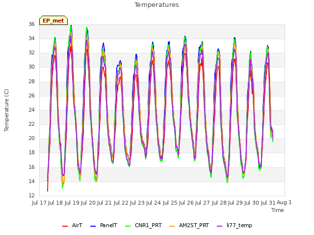 plot of Temperatures