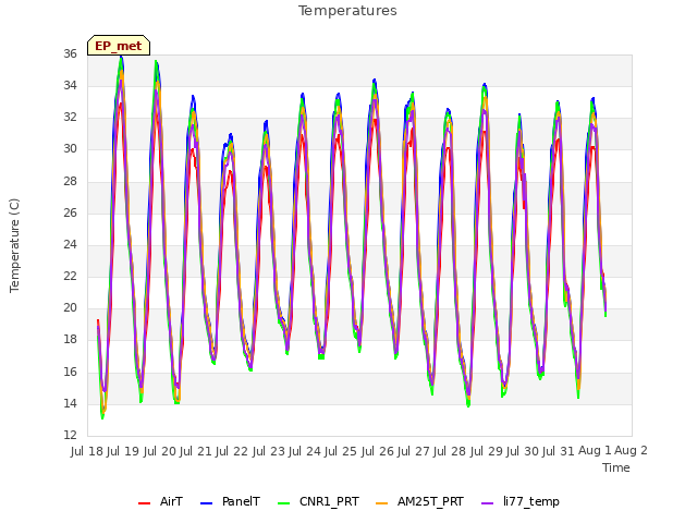 plot of Temperatures