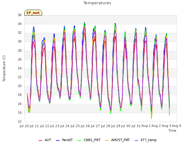 plot of Temperatures