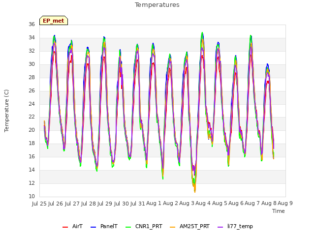 plot of Temperatures