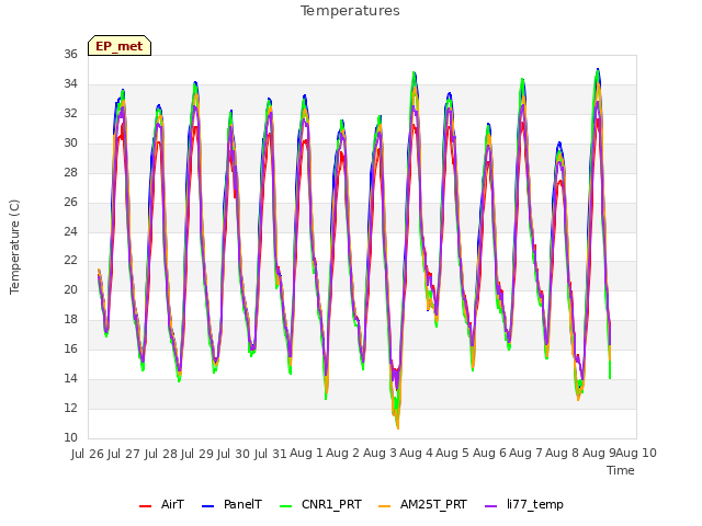 plot of Temperatures