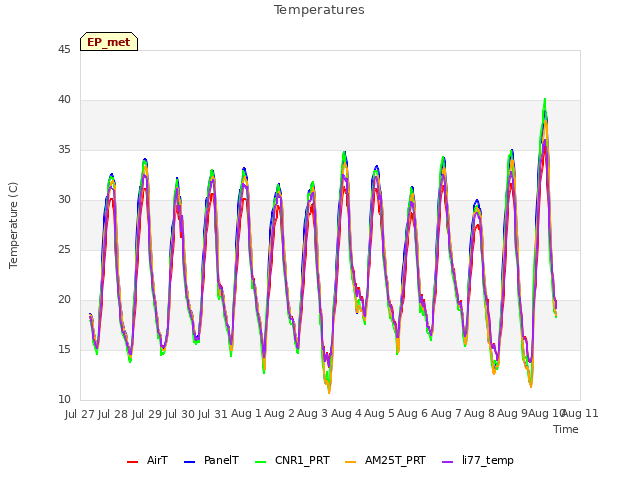 plot of Temperatures