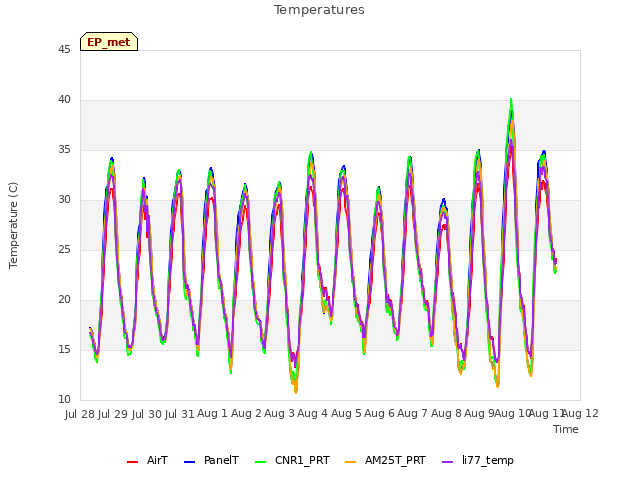 plot of Temperatures