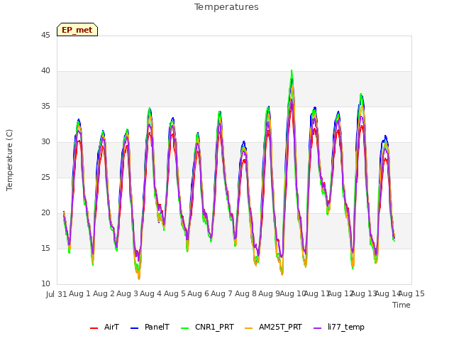 plot of Temperatures
