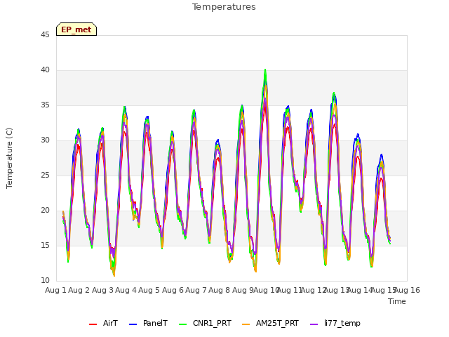 plot of Temperatures