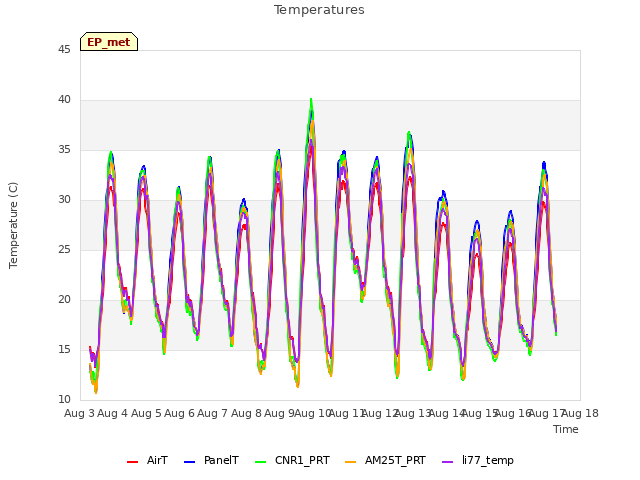 plot of Temperatures