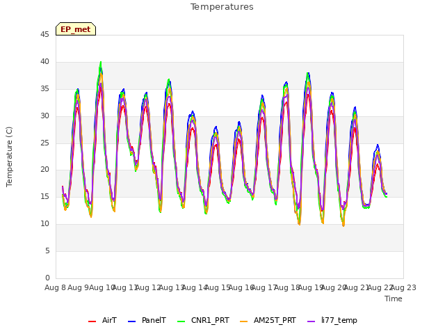 plot of Temperatures