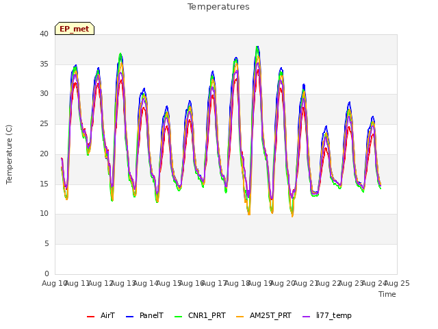 plot of Temperatures