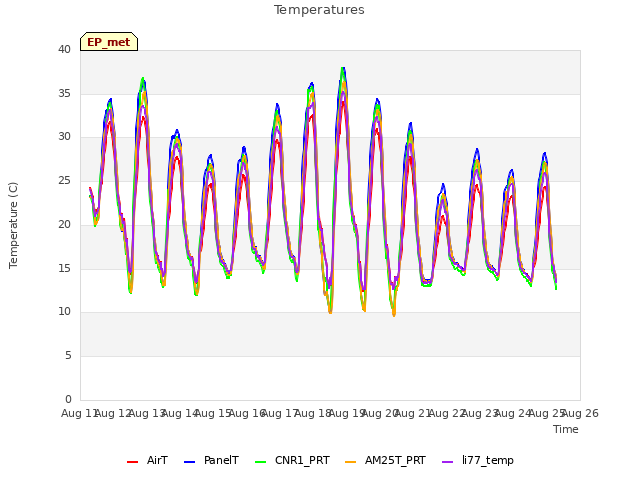 plot of Temperatures