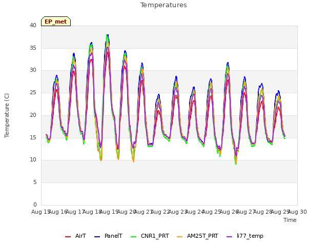 plot of Temperatures