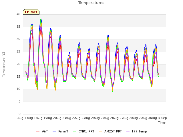 plot of Temperatures