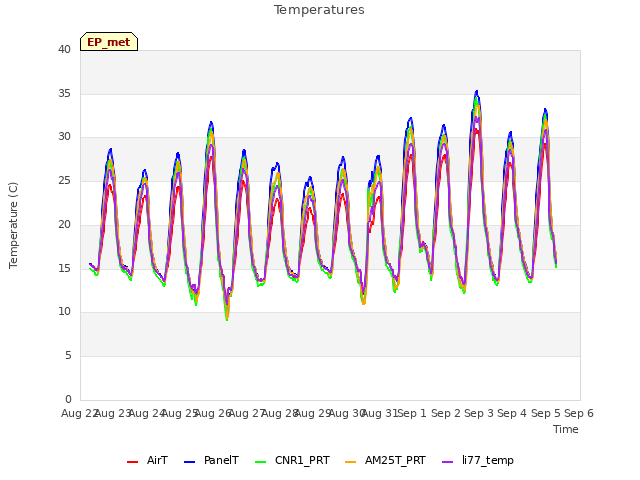 plot of Temperatures