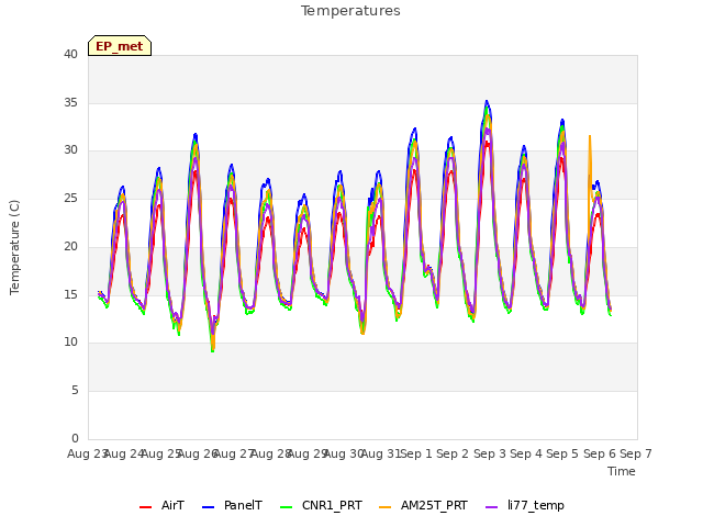 plot of Temperatures