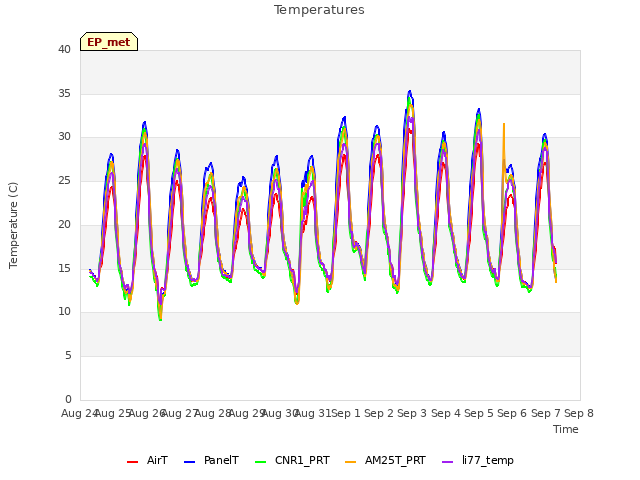 plot of Temperatures