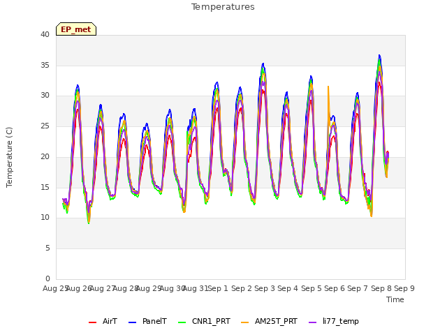 plot of Temperatures