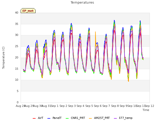 plot of Temperatures