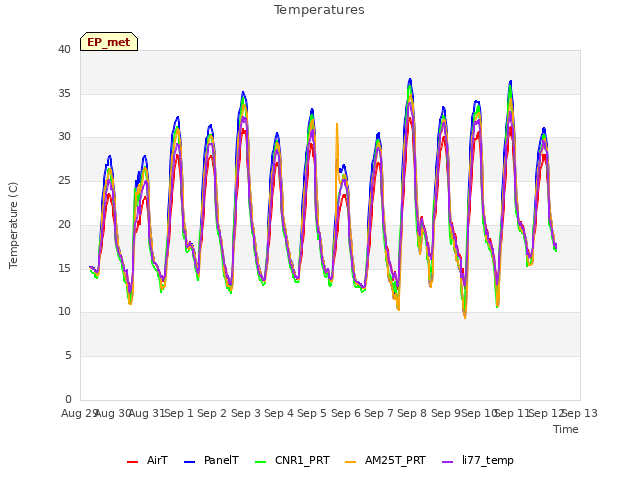 plot of Temperatures