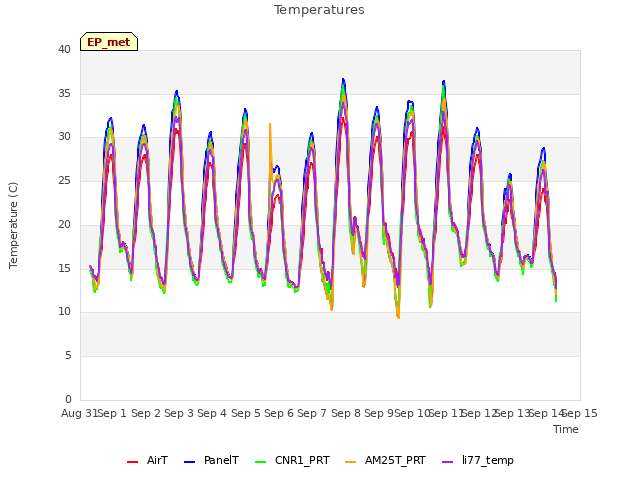 plot of Temperatures