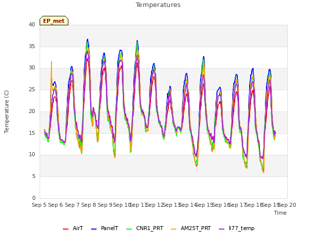 plot of Temperatures