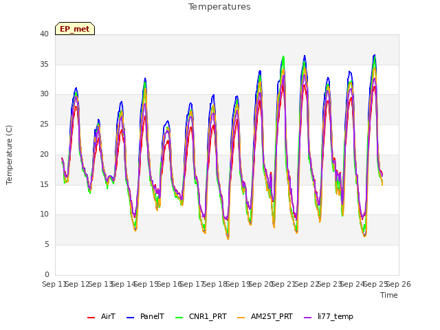 plot of Temperatures