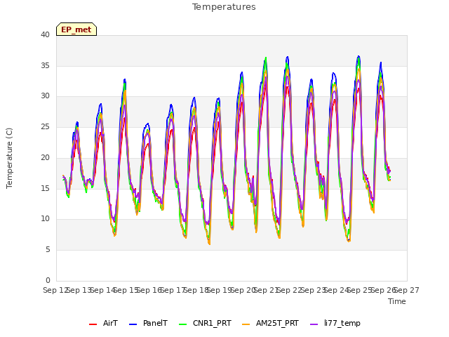 plot of Temperatures