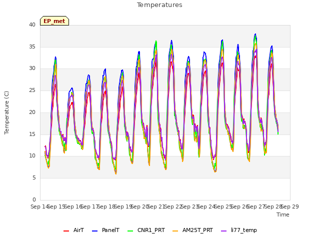 plot of Temperatures