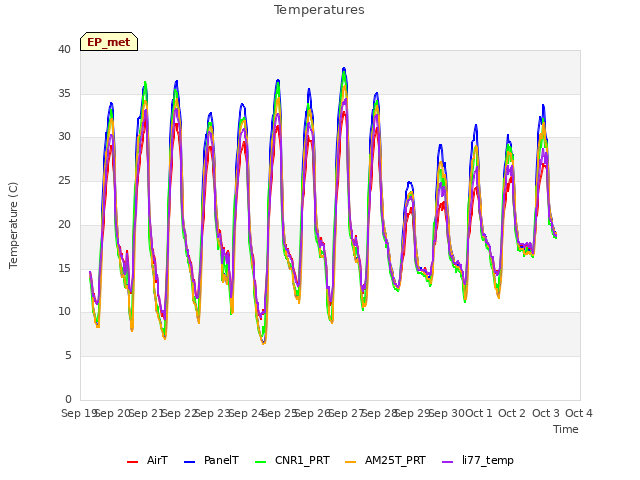 plot of Temperatures