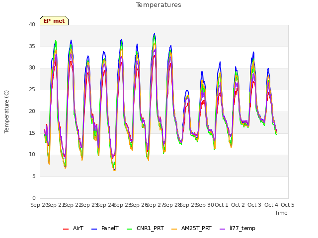 plot of Temperatures