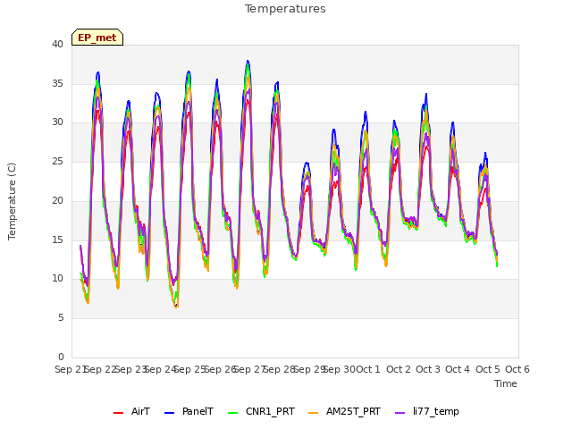 plot of Temperatures