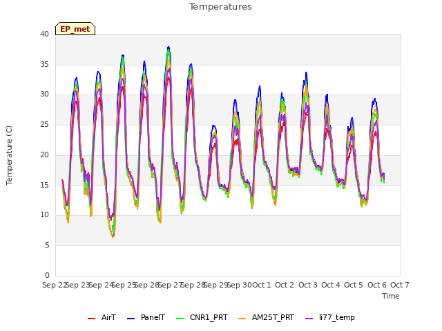 plot of Temperatures