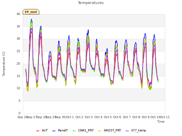 plot of Temperatures