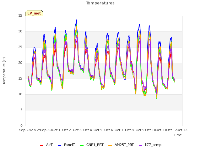 plot of Temperatures