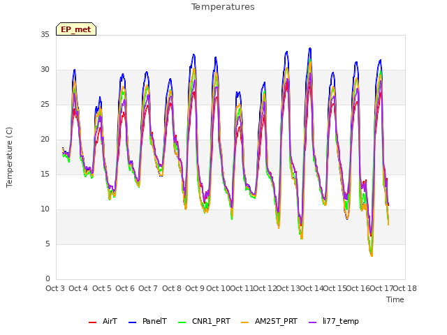 plot of Temperatures