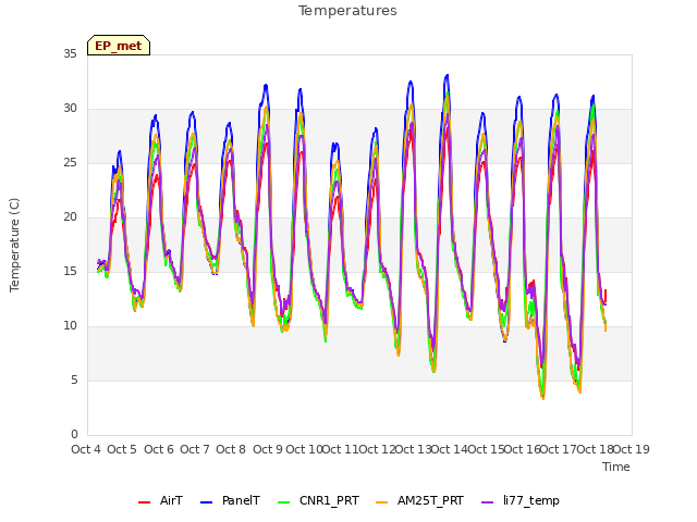 plot of Temperatures