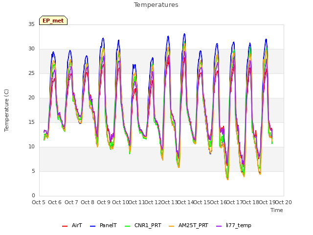 plot of Temperatures