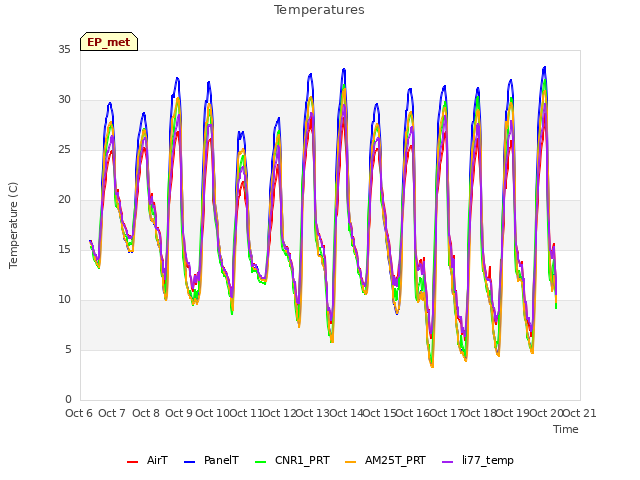 plot of Temperatures