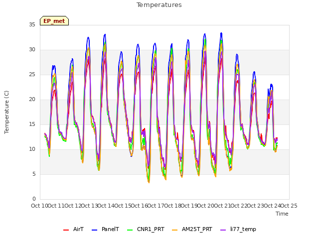 plot of Temperatures